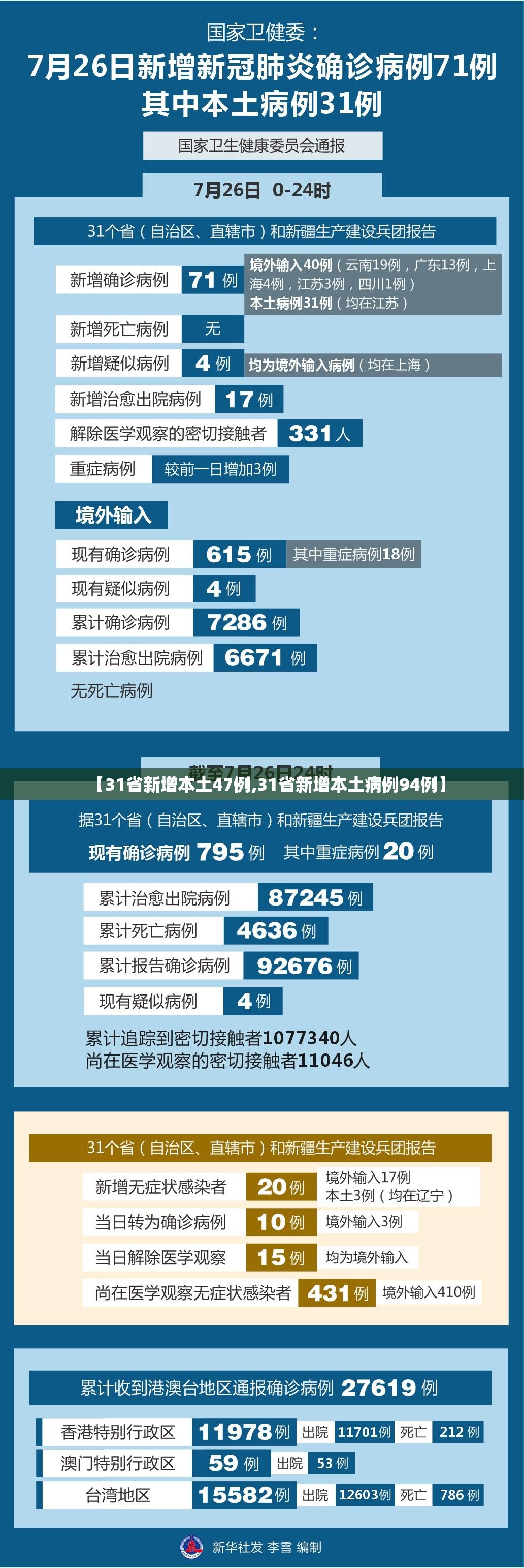 【31省新增本土47例,31省新增本土病例94例】