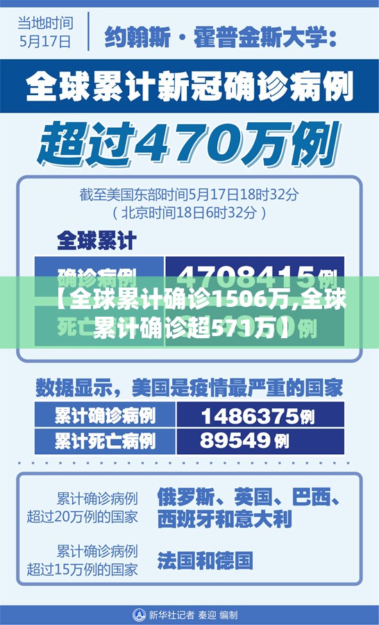 【全球累计确诊1506万,全球累计确诊超571万】