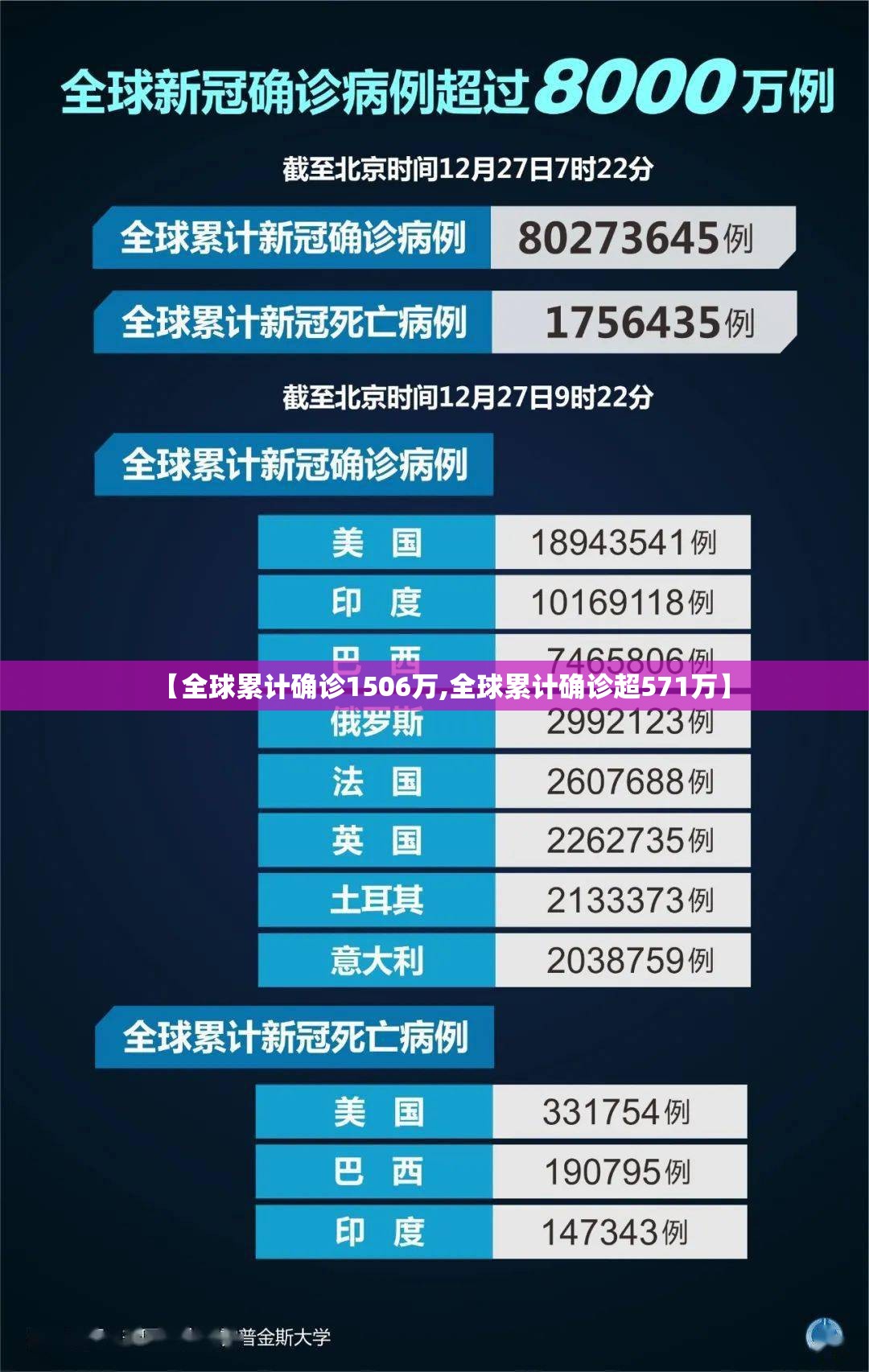 【全球累计确诊1506万,全球累计确诊超571万】