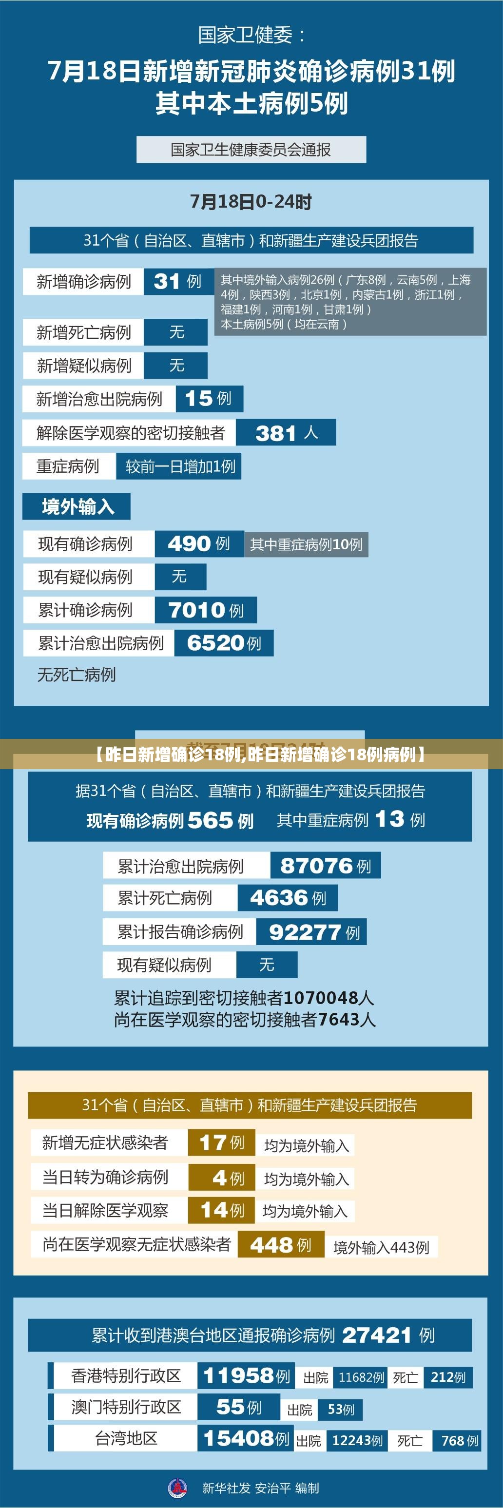 【昨日新增确诊18例,昨日新增确诊18例病例】