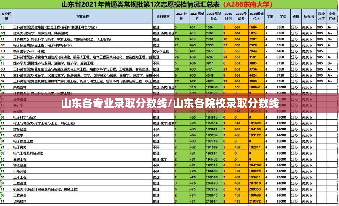 山东各专业录取分数线/山东各院校录取分数线