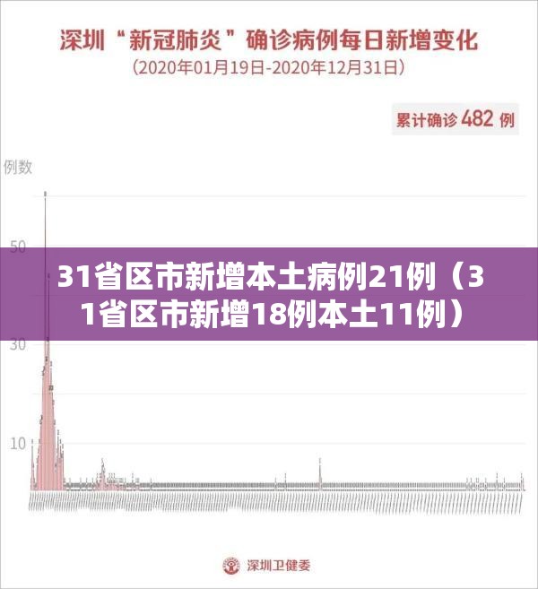 31省区市新增本土病例21例（31省区市新增18例本土11例）