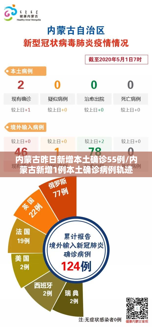 内蒙古昨日新增本土确诊55例/内蒙古新增1例本土确诊病例轨迹