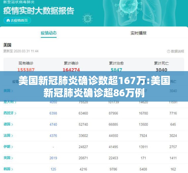 美国新冠肺炎确诊数超167万:美国新冠肺炎确诊超86万例