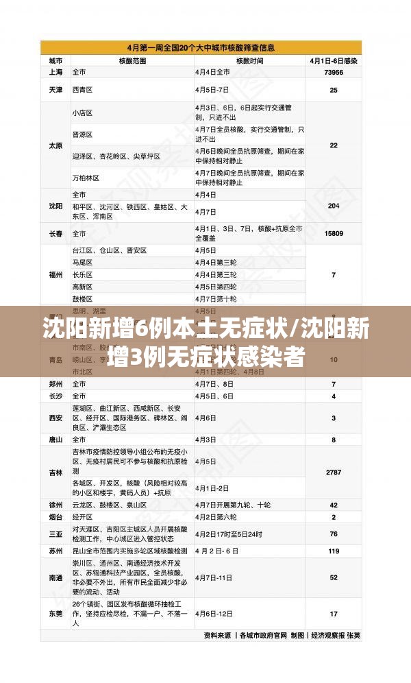 沈阳新增6例本土无症状/沈阳新增3例无症状感染者