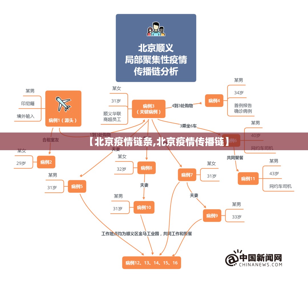 【北京疫情链条,北京疫情传播链】