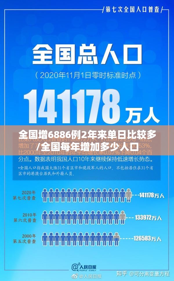 全国增6886例2年来单日比较多/全国每年增加多少人口
