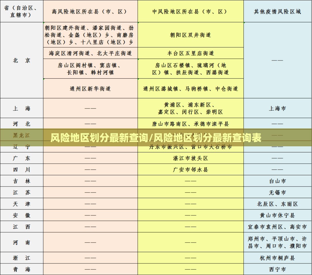 风险地区划分最新查询/风险地区划分最新查询表