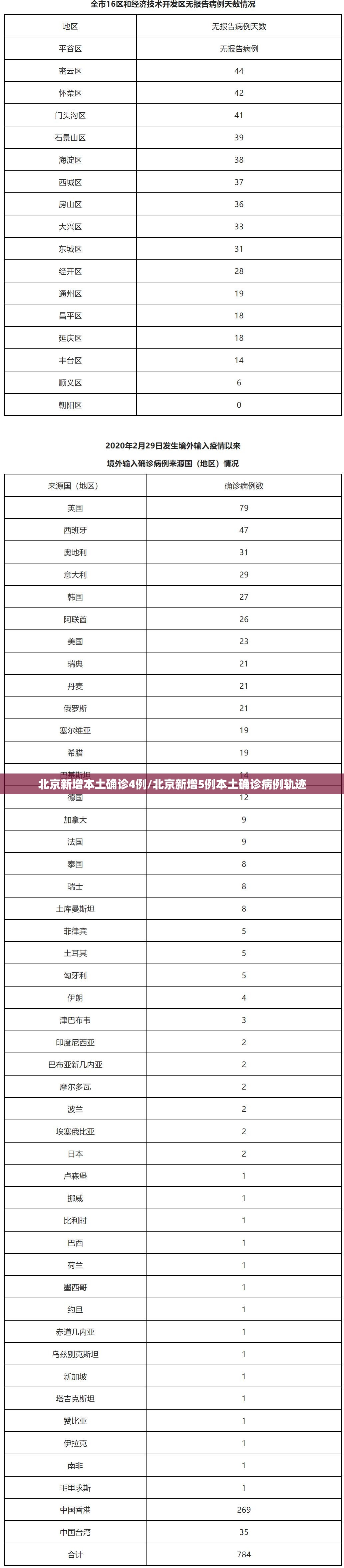 北京新增本土确诊4例/北京新增5例本土确诊病例轨迹