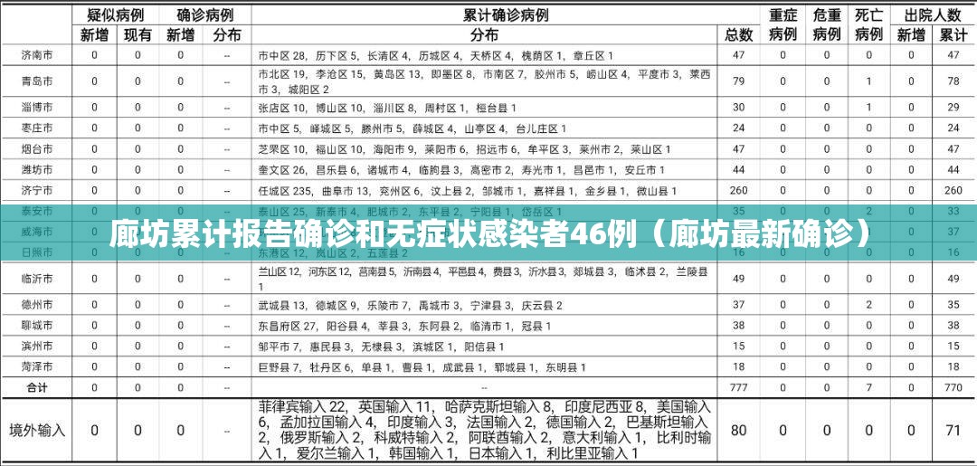 廊坊累计报告确诊和无症状感染者46例（廊坊最新确诊）
