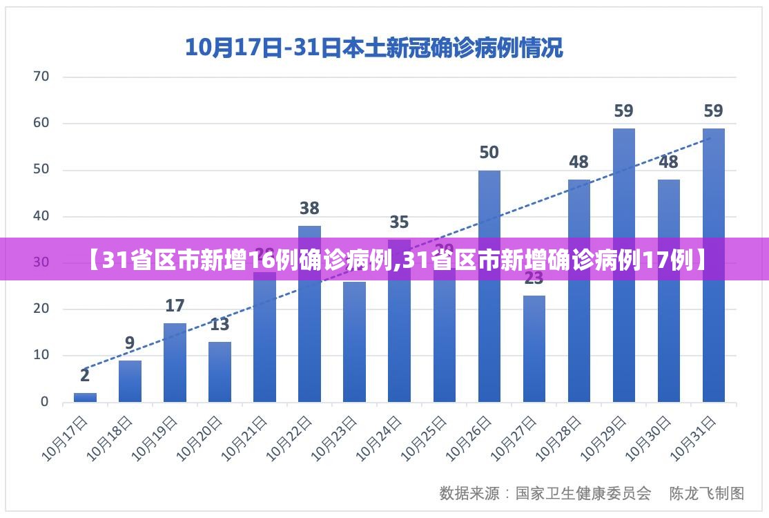 【31省区市新增16例确诊病例,31省区市新增确诊病例17例】