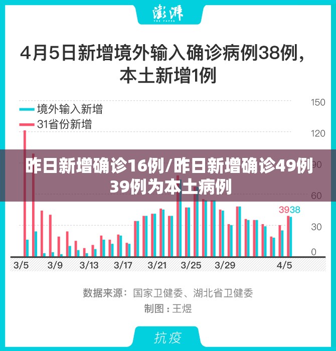 昨日新增确诊16例/昨日新增确诊49例 39例为本土病例