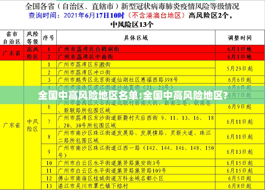 全国中高风险地区名单:全国中高风险地区?