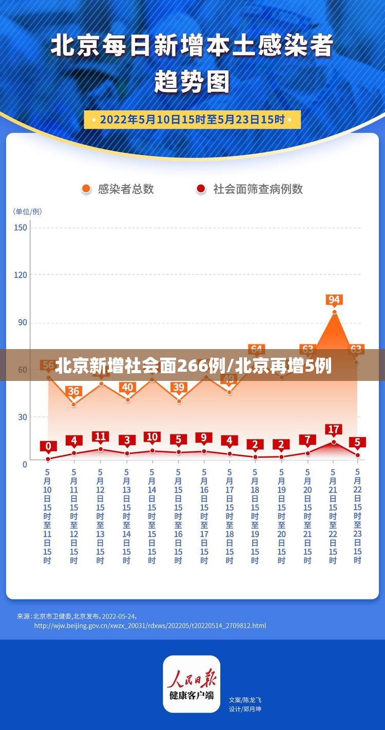 北京新增社会面266例/北京再增5例