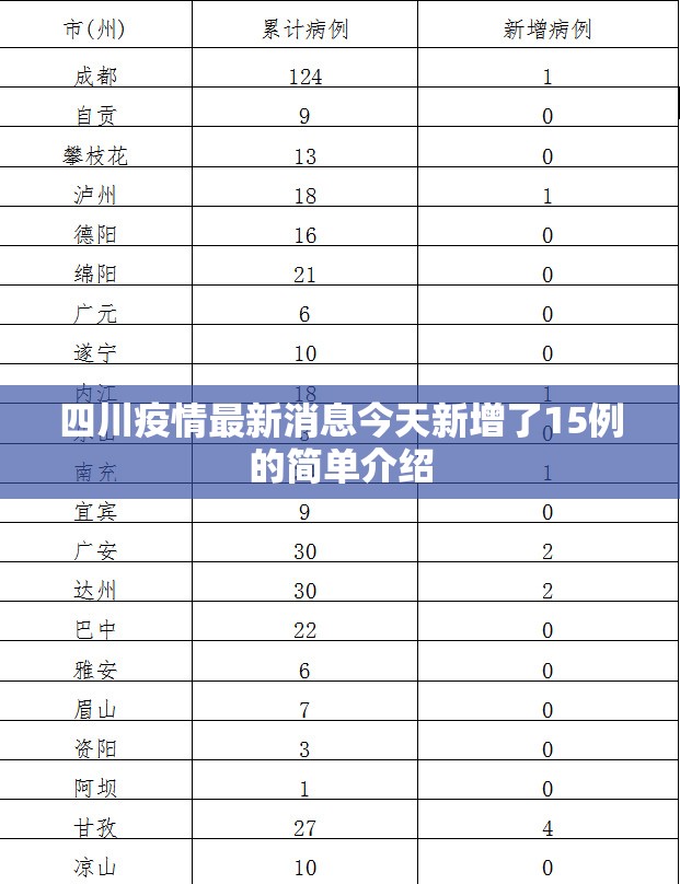 四川疫情最新消息今天新增了15例的简单介绍