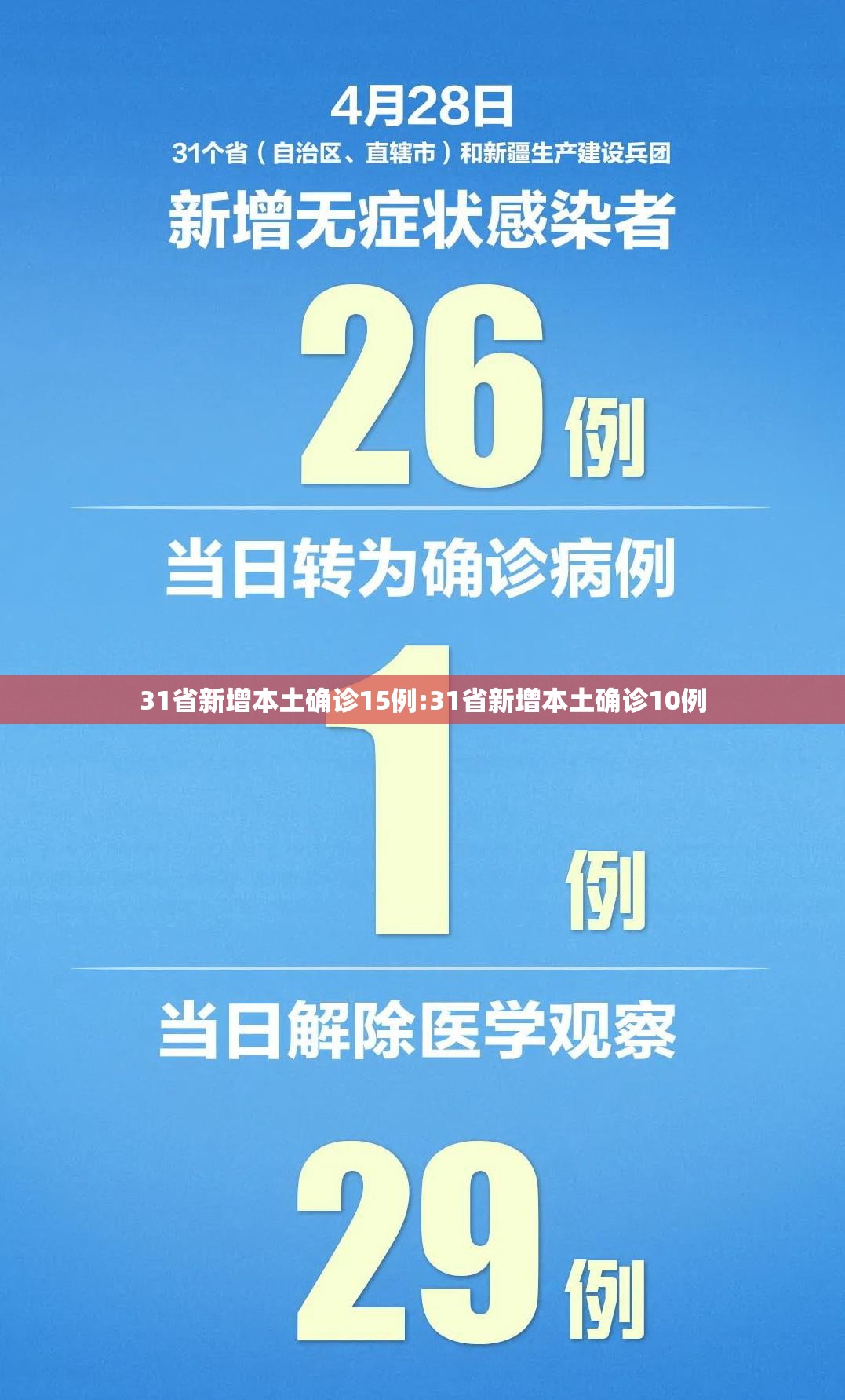31省新增本土确诊15例:31省新增本土确诊10例