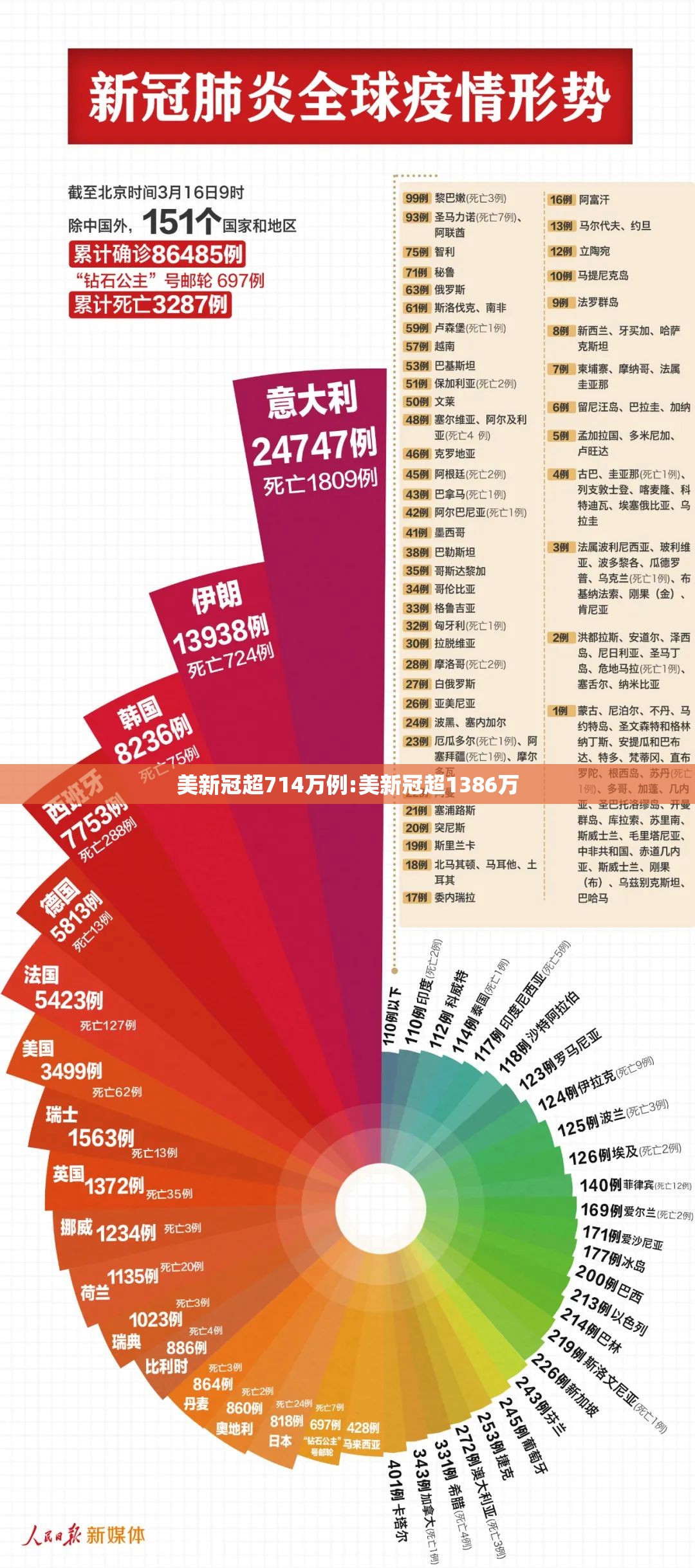 美新冠超714万例:美新冠超1386万