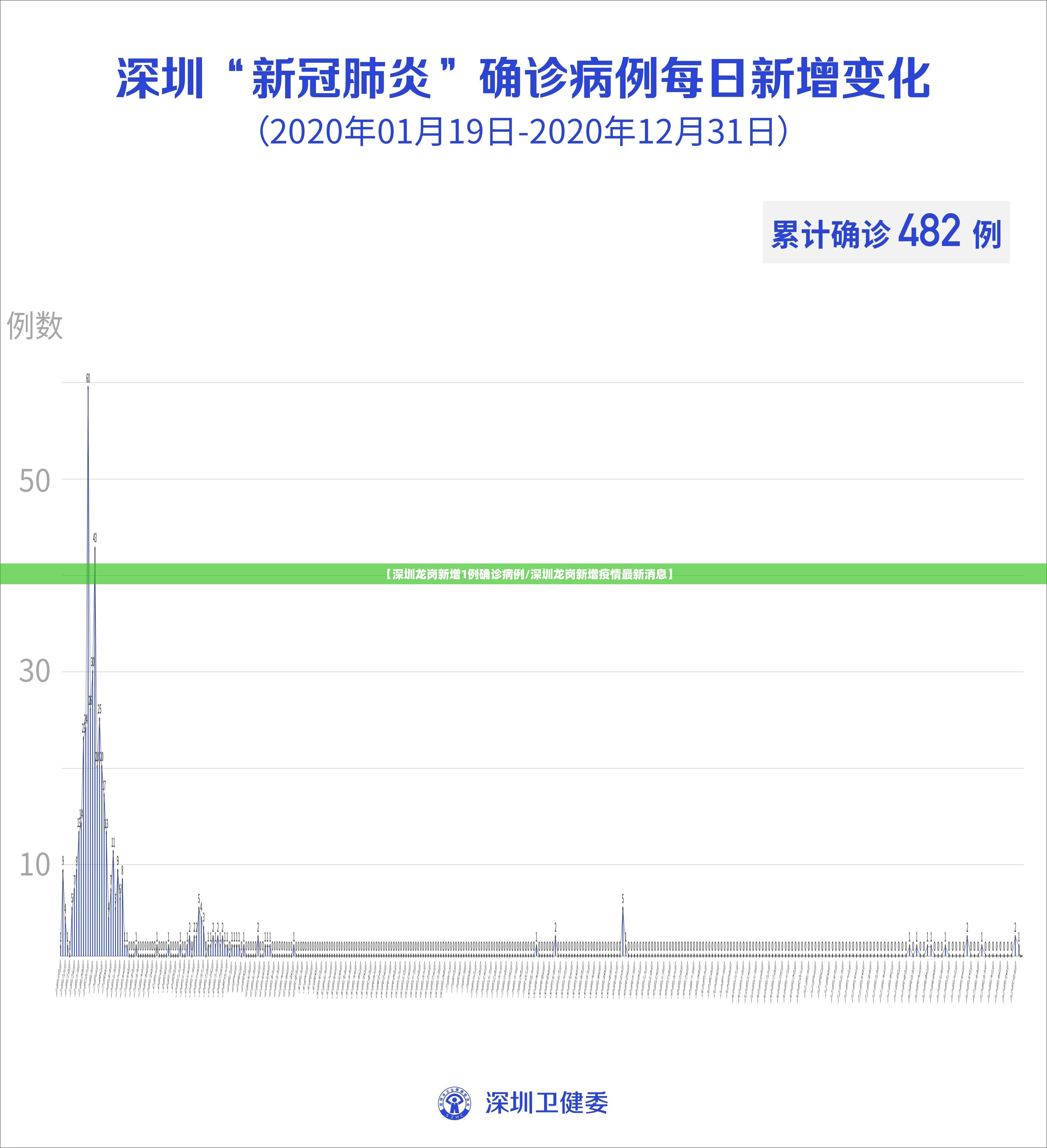 【深圳龙岗新增1例确诊病例/深圳龙岗新增疫情最新消息】