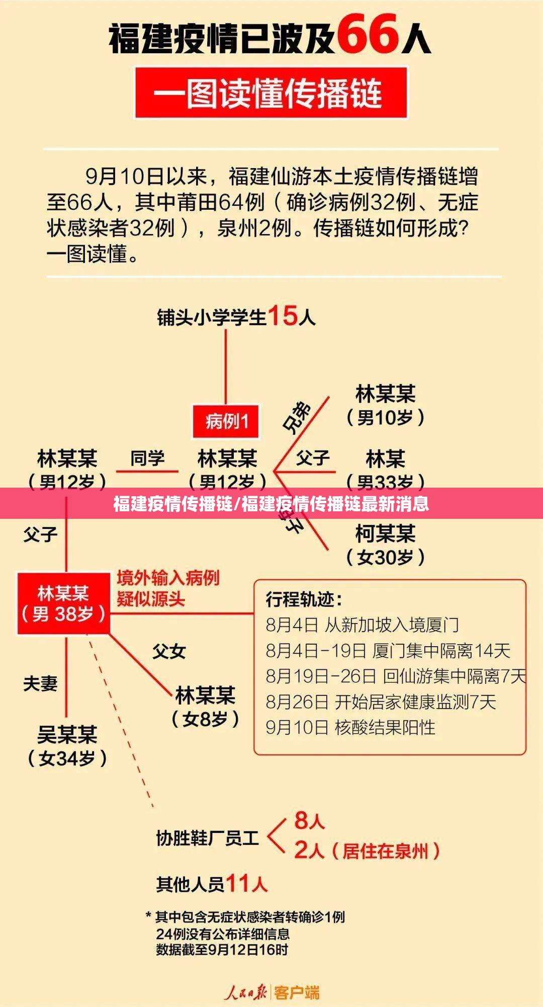 福建疫情传播链/福建疫情传播链最新消息 福建疫情传播链/福建疫情传播链最新消息