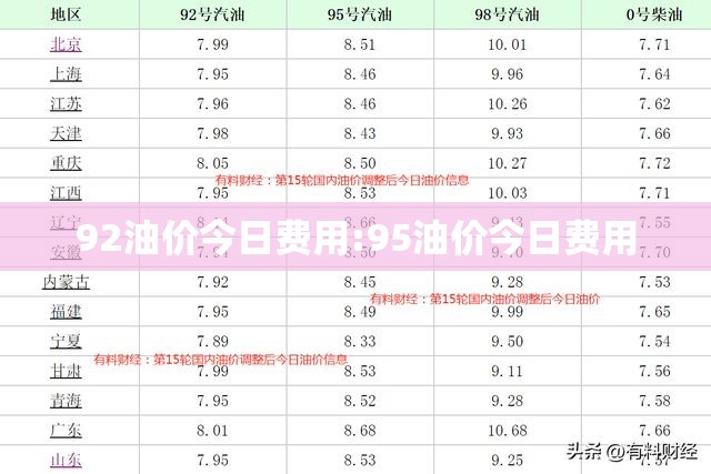 92油价今日费用:95油价今日费用