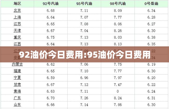 92油价今日费用:95油价今日费用