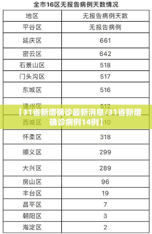 【31省新增确诊最新消息/31省新增确诊病例14例】