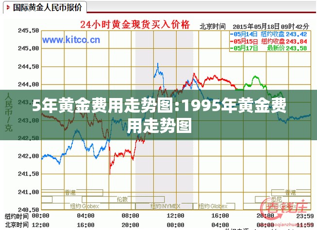 5年黄金费用走势图:1995年黄金费用走势图