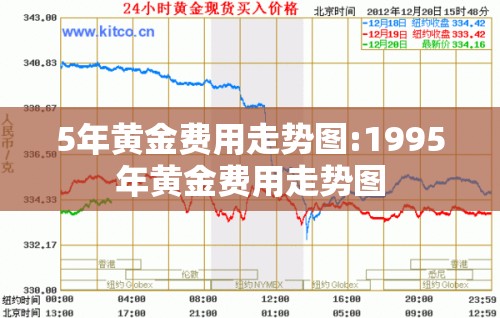 5年黄金费用走势图:1995年黄金费用走势图