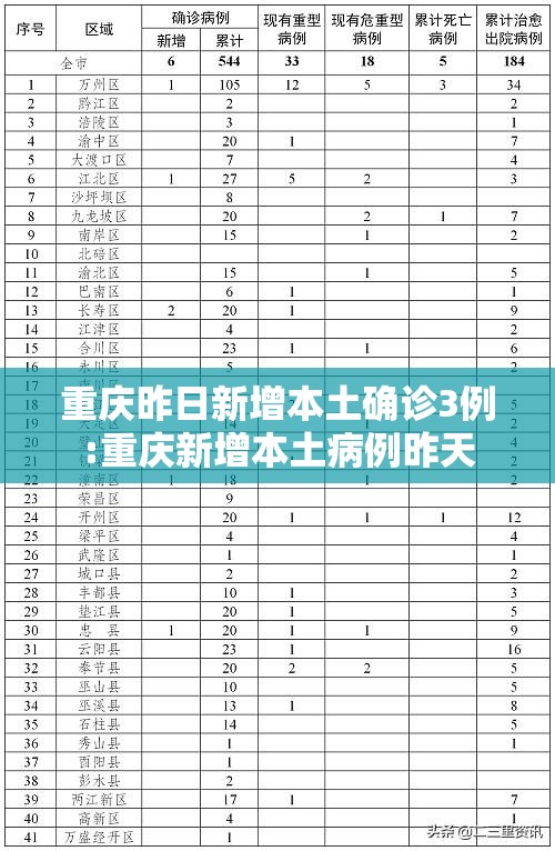 重庆昨日新增本土确诊3例:重庆新增本土病例昨天 重庆昨日新增本土确诊3例:重庆新增本土病例昨天
