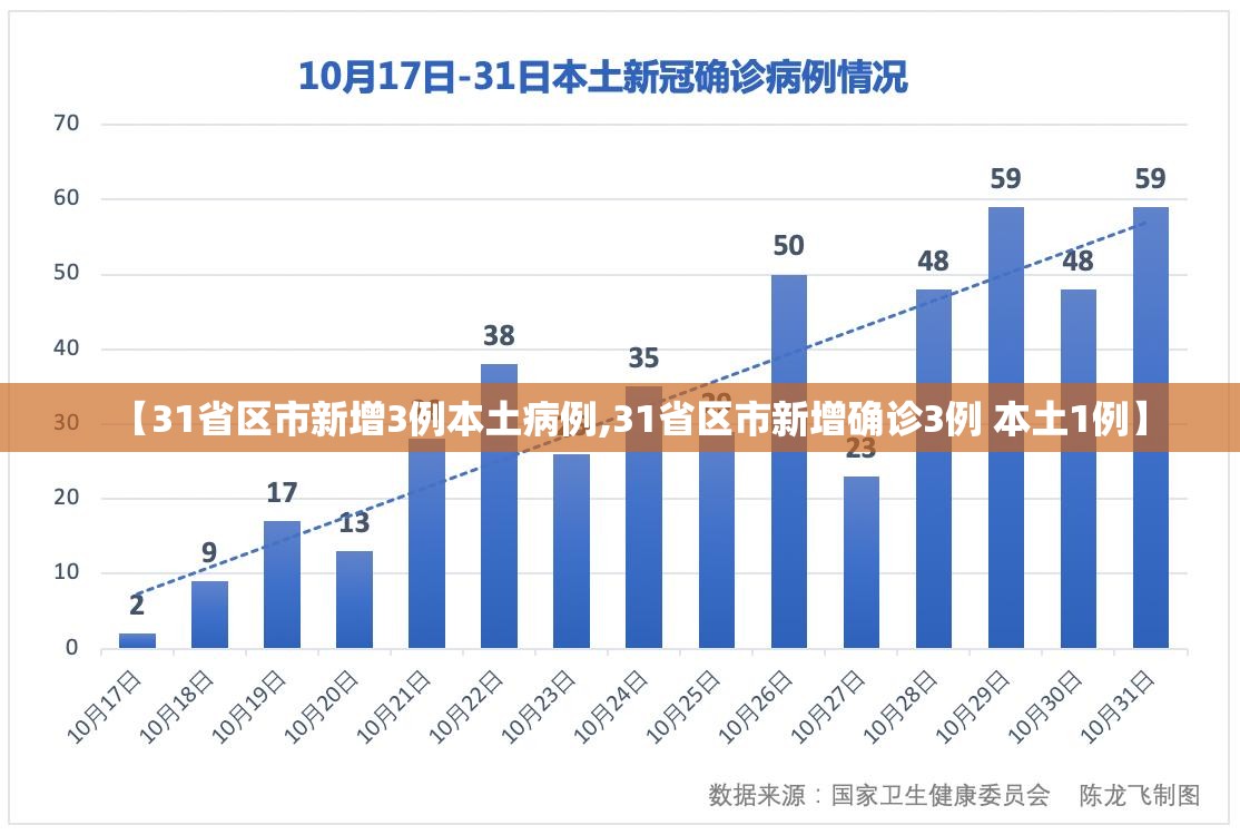 【31省区市新增3例本土病例,31省区市新增确诊3例 本土1例】 【31省区市新增3例本土病例,31省区市新增确诊3例 本土1例】