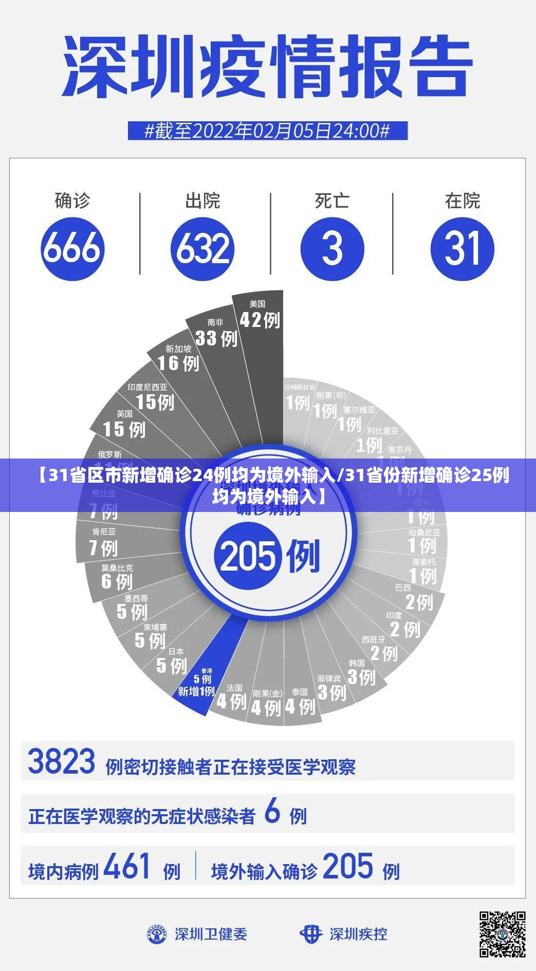 【31省区市新增确诊24例均为境外输入/31省份新增确诊25例 均为境外输入】