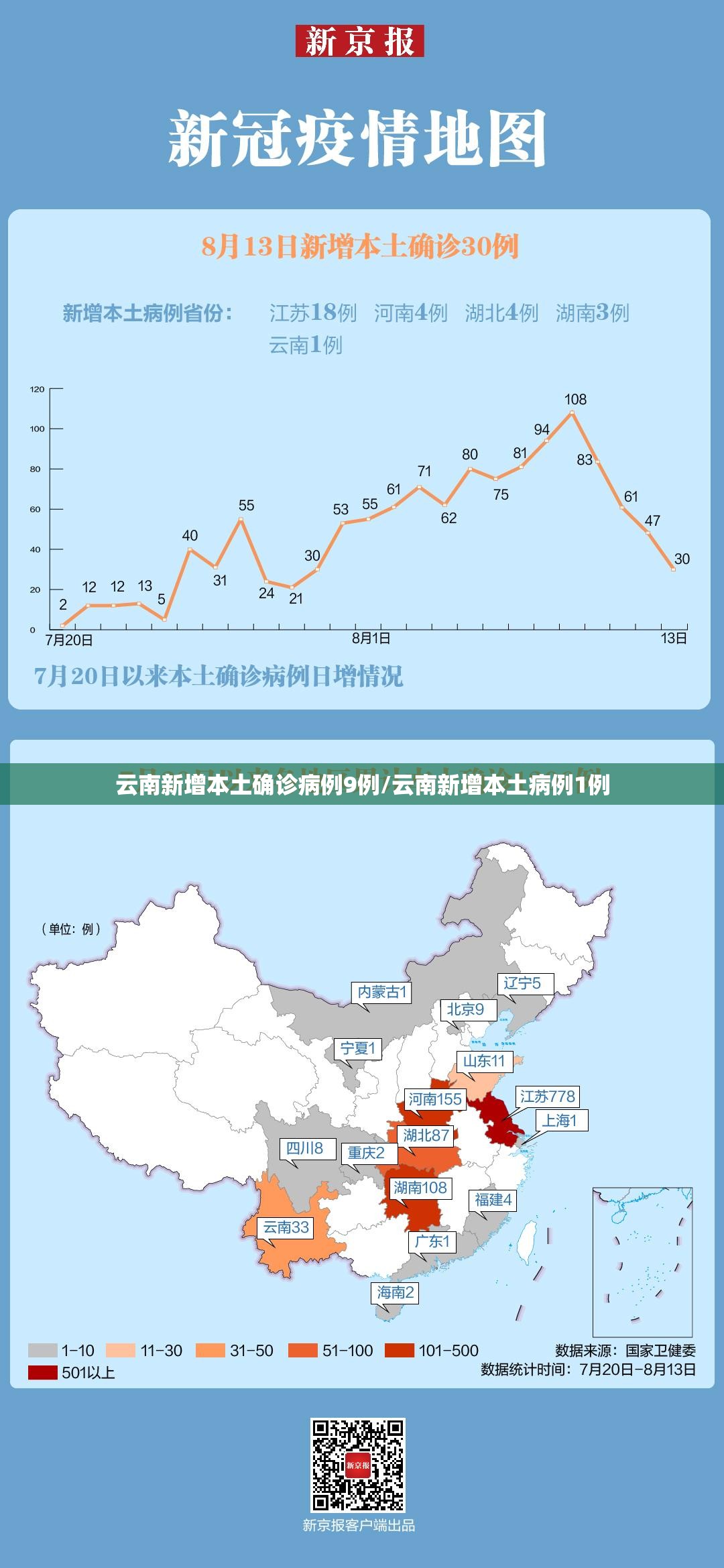 云南新增本土确诊病例9例/云南新增本土病例1例
