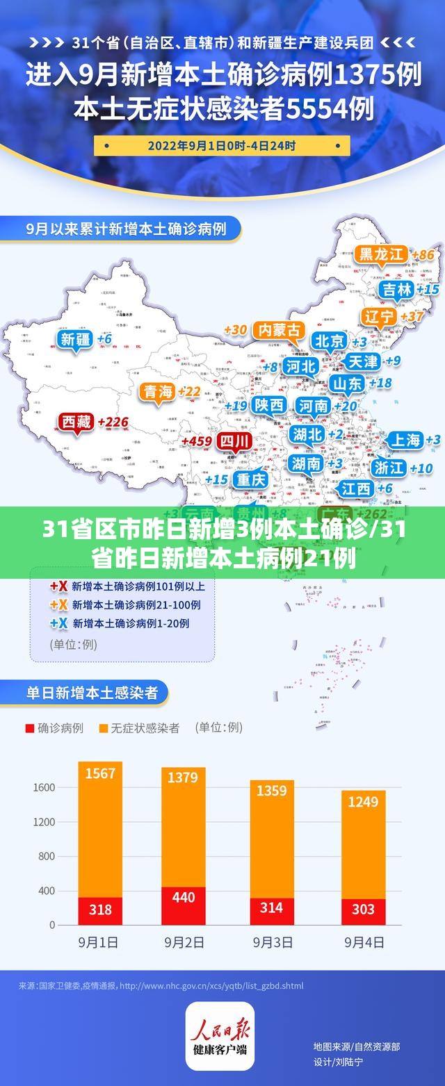 31省区市昨日新增3例本土确诊/31省昨日新增本土病例21例