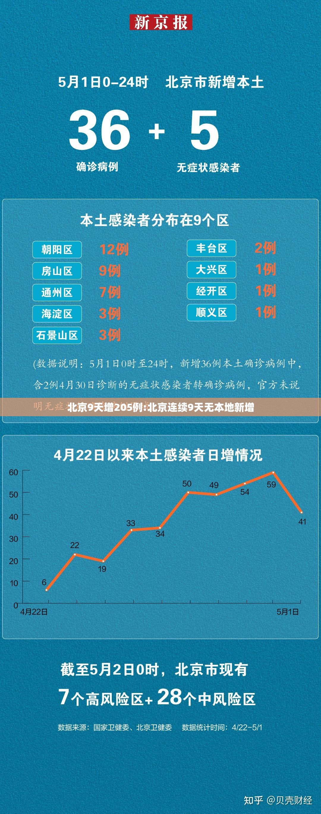 北京9天增205例:北京连续9天无本地新增