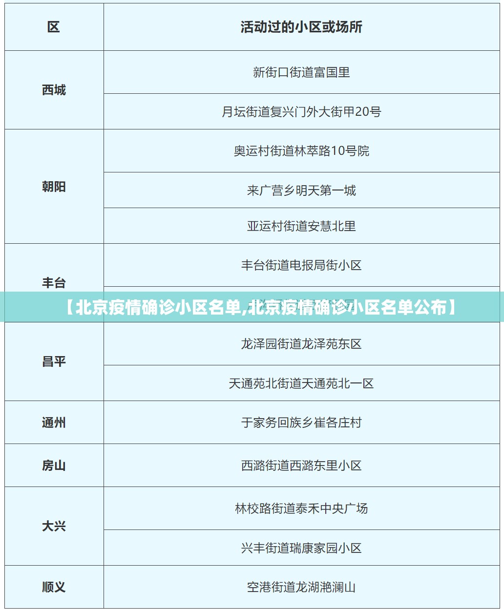 【北京疫情确诊小区名单,北京疫情确诊小区名单公布】