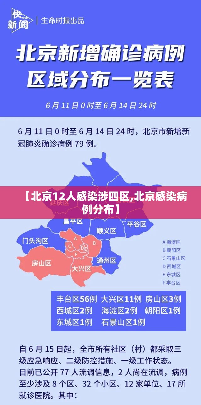 【北京12人感染涉四区,北京感染病例分布】
