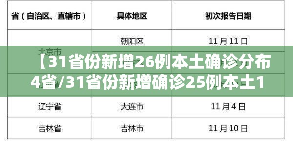 【31省份新增26例本土确诊分布4省/31省份新增确诊25例本土15例】