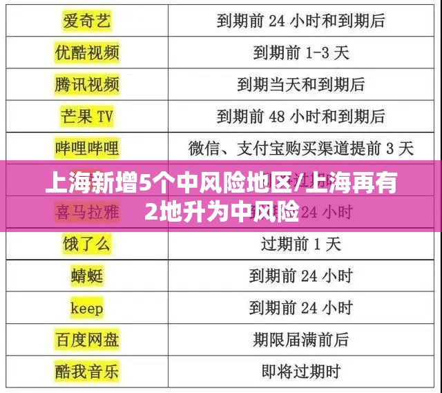 上海新增5个中风险地区/上海再有2地升为中风险