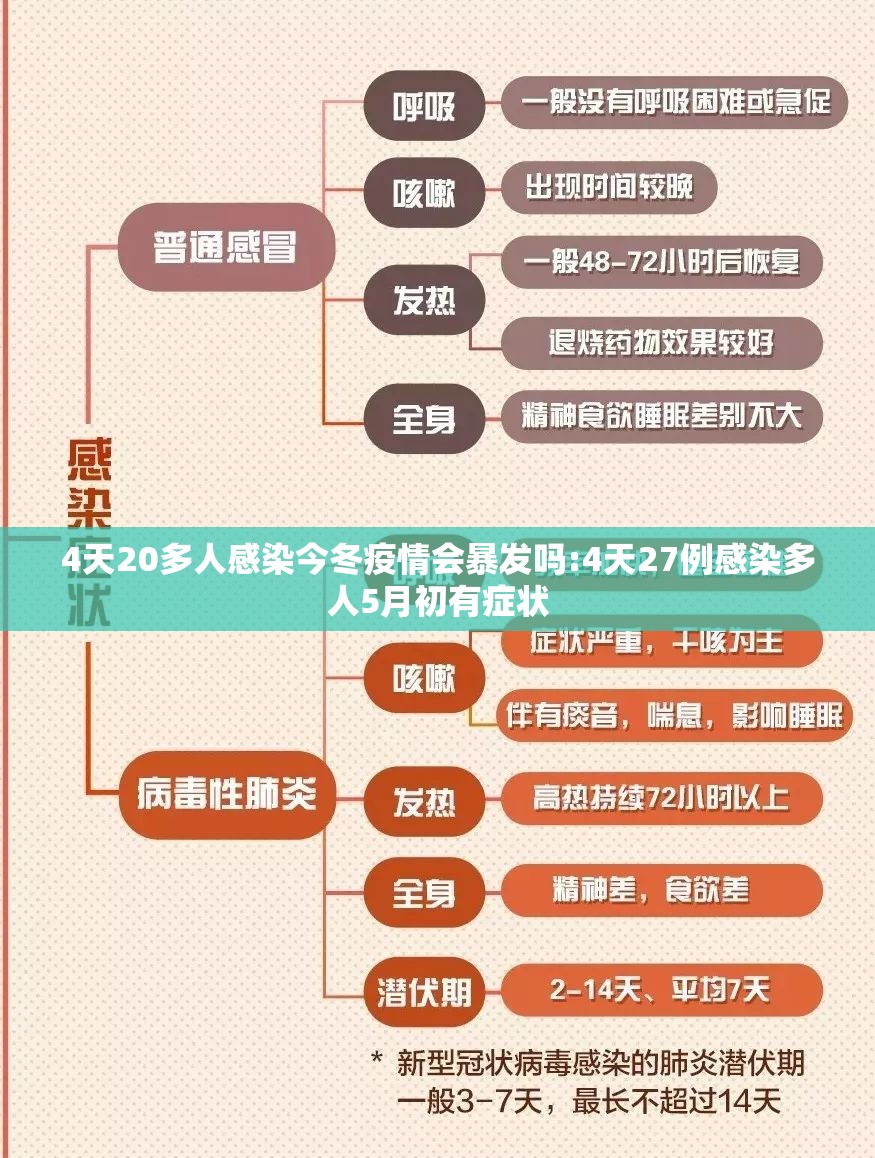 4天20多人感染今冬疫情会暴发吗:4天27例感染多人5月初有症状