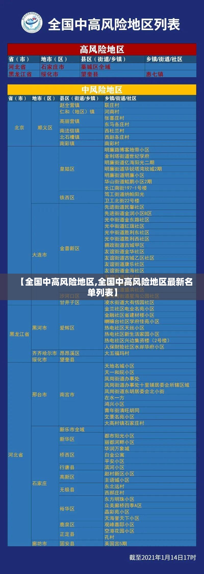 【全国中高风险地区,全国中高风险地区最新名单列表】
