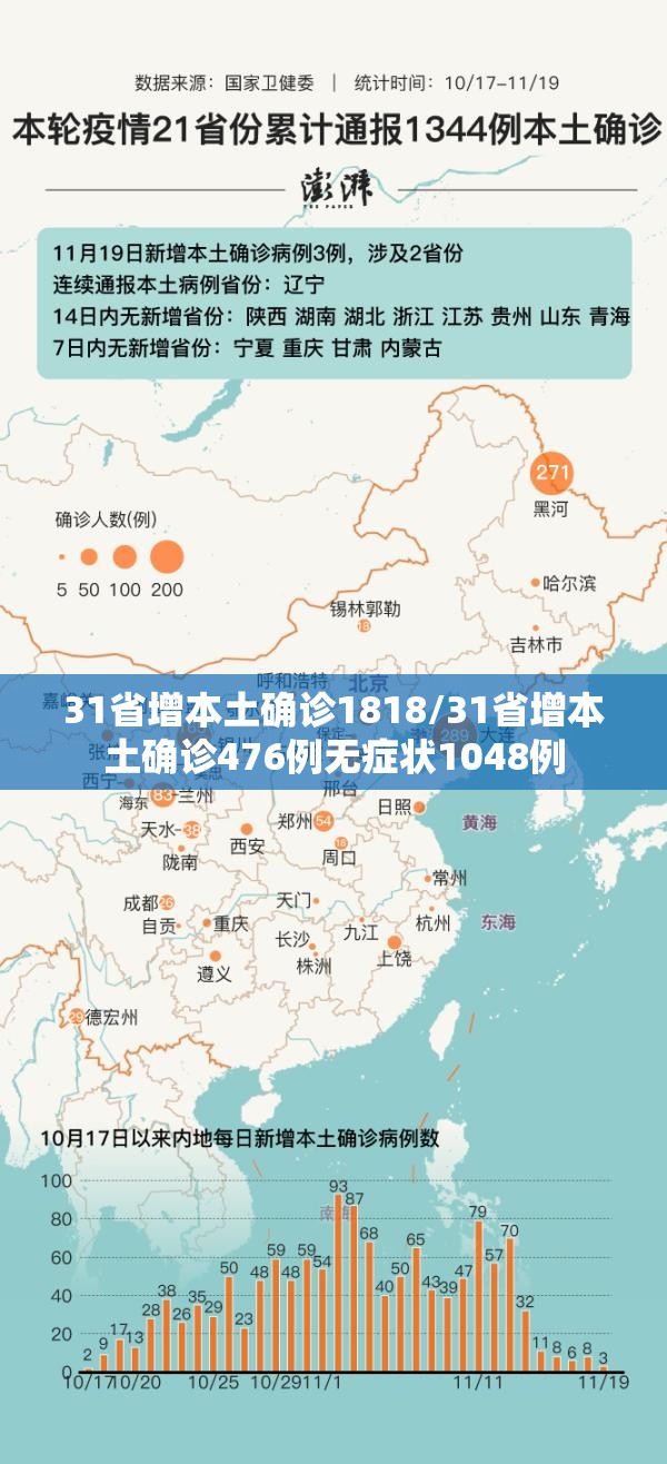 31省增本土确诊1818/31省增本土确诊476例无症状1048例