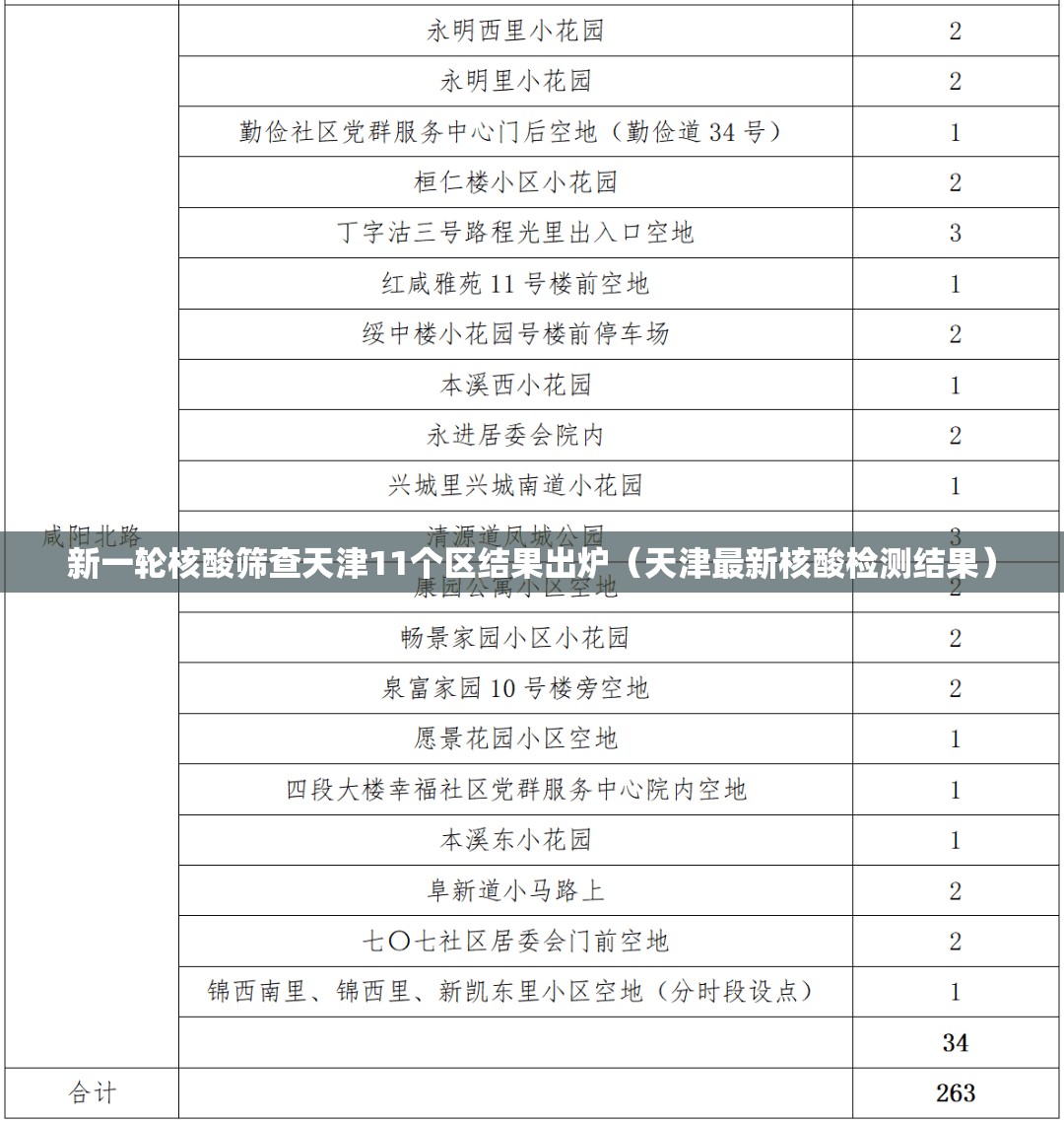 新一轮核酸筛查天津11个区结果出炉(天津最新核酸检测结果) 新一轮核酸筛查天津11个区结果出炉(天津最新核酸检测结果)