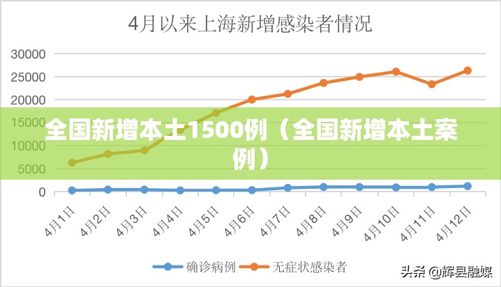 全国新增本土1500例（全国新增本土案例）