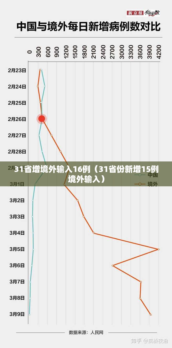 31省增境外输入16例（31省份新增15例境外输入）