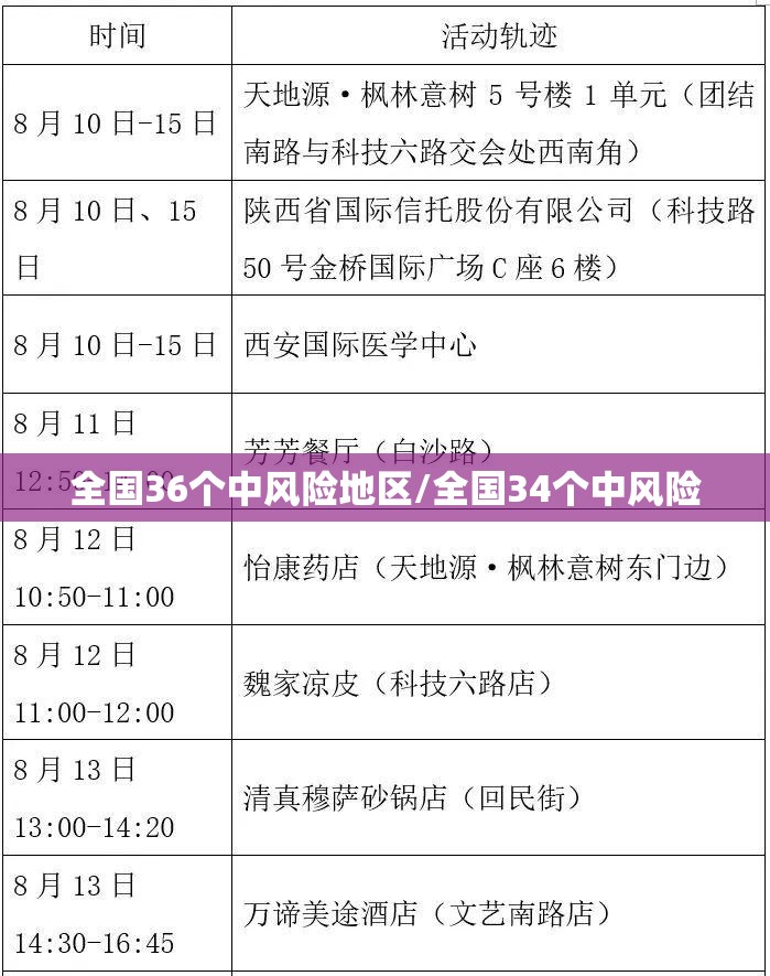 全国36个中风险地区/全国34个中风险
