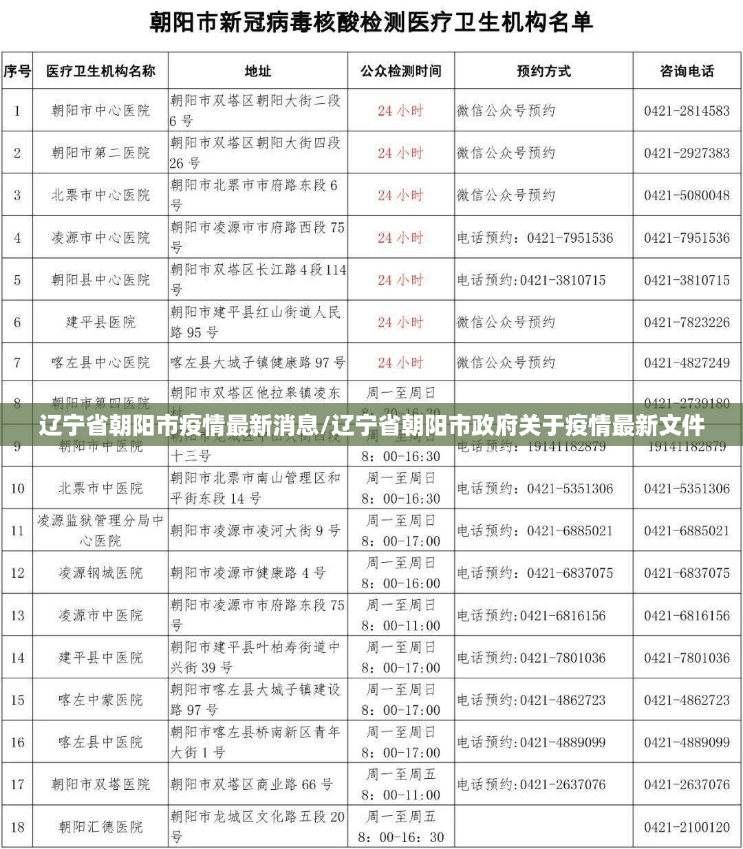 辽宁省朝阳市疫情最新消息/辽宁省朝阳市政府关于疫情最新文件