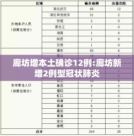 廊坊增本土确诊12例:廊坊新增2例型冠状肺炎 廊坊增本土确诊12例:廊坊新增2例型冠状肺炎
