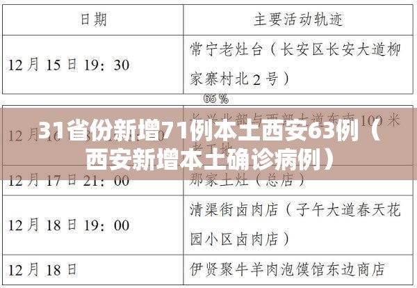 31省份新增71例本土西安63例（西安新增本土确诊病例）