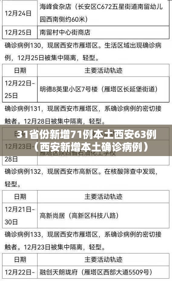 31省份新增71例本土西安63例（西安新增本土确诊病例）