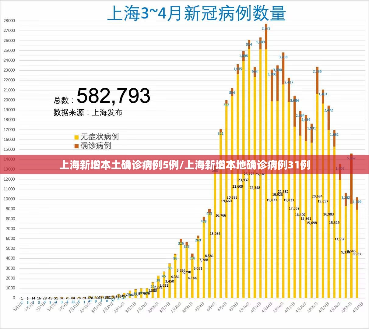 上海新增本土确诊病例5例/上海新增本地确诊病例31例